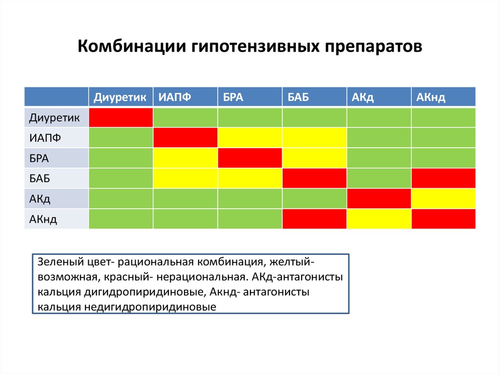 Совместимость гипотензивных препаратов схема