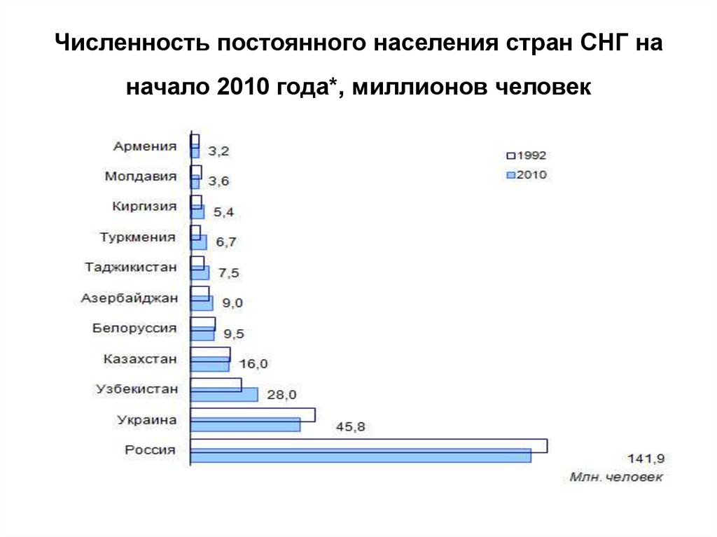 Численность населения млн человек