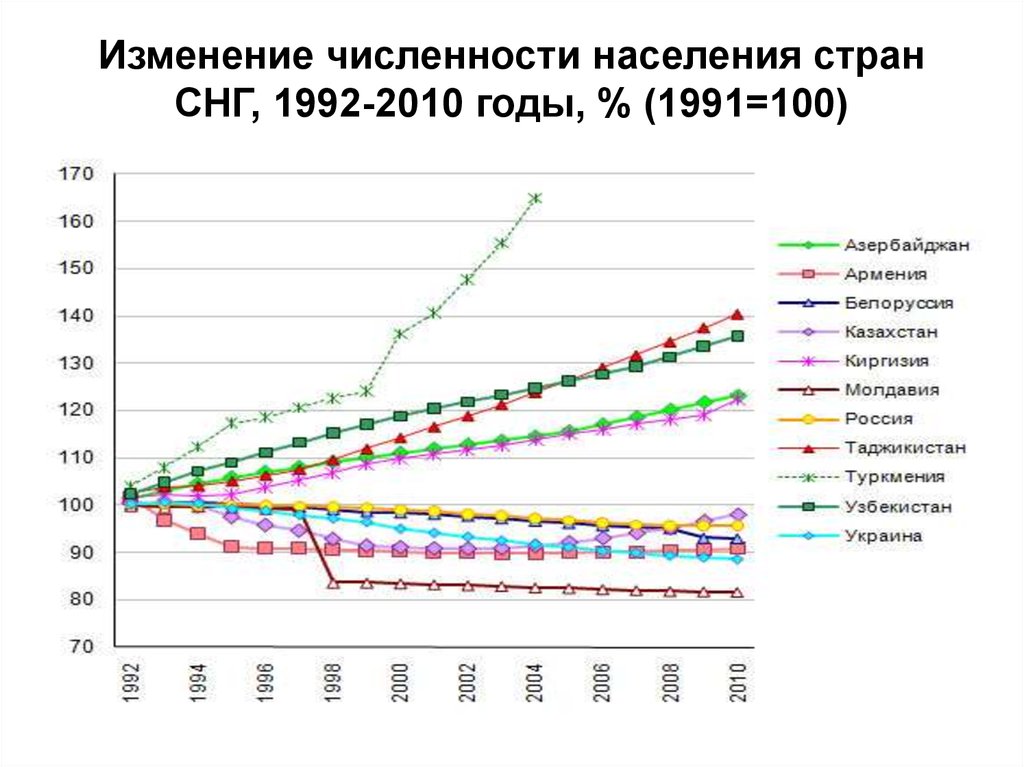 2010 1992. Численность населения государств СНГ.