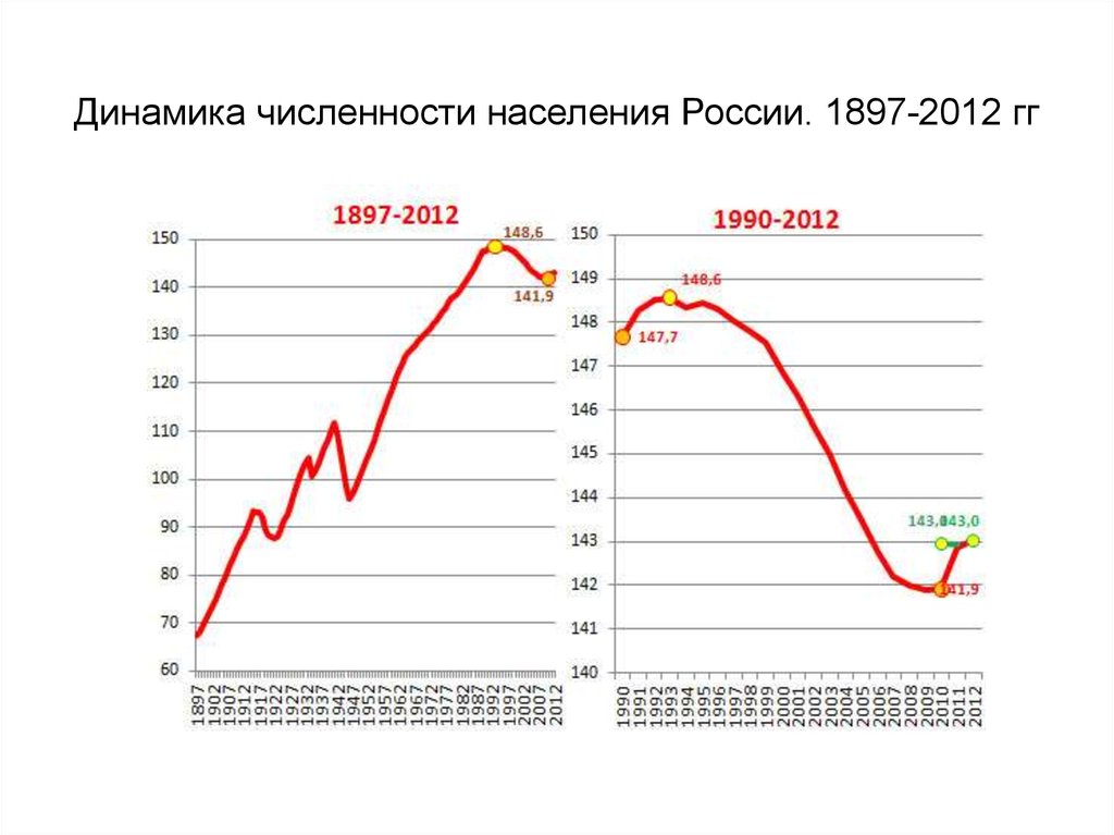 Изменение населения. Динамика численности населения России с 1897. Динамика численности населения России график. График населения России с 1900 года. Динамика изменение численности населения России график.