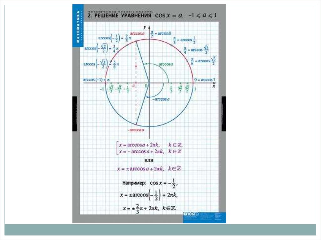Cos x 1 решить тригонометрическое уравнение