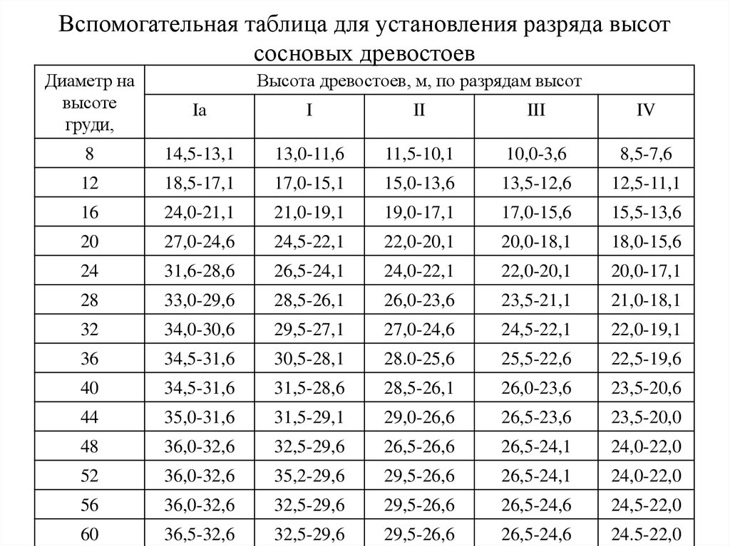 Лес товарные таблицы. Таблица определения разряда высот для сосны.