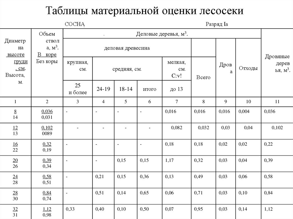 1 таблица 4 объем. Таблица материально денежной оценки лесосеки. Таблица материальной оценки лесосек. Сортиментная таблица древесины. Как рассчитать ведомость материально денежной оценки лесосеки.