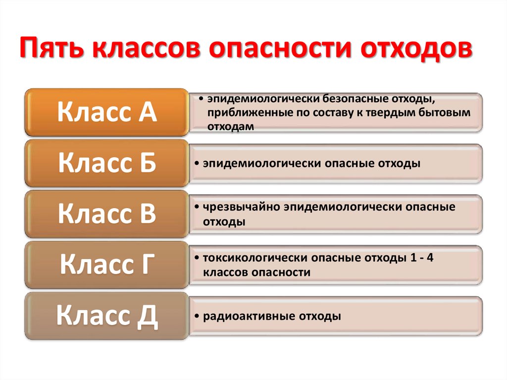 К какому виду опасности относится. Пять классов опасности отходов. 4 И 5 классы опасности отходов. Отходы 1-5 класса опасности перечень. Виды отходов 1-5 класса опасности.