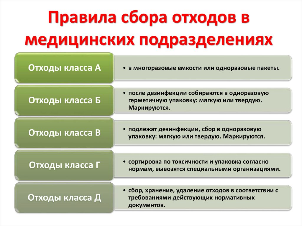 Схема обращения с отходами в лечебно профилактических учреждениях