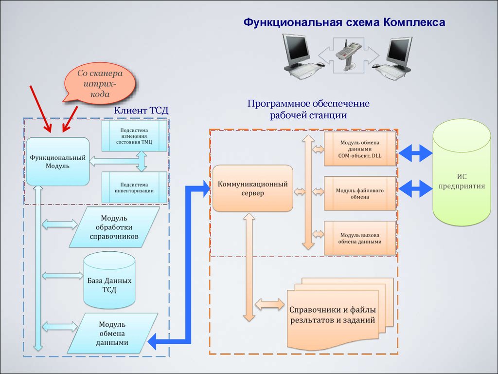 Комплекс учета. Комплекс программно-аппаратных средств сети схема. Функциональная схема программного обеспечения материальный склад. Функциональная схема аппаратно-программного комплекса. Учет движения ТМЦ схема.