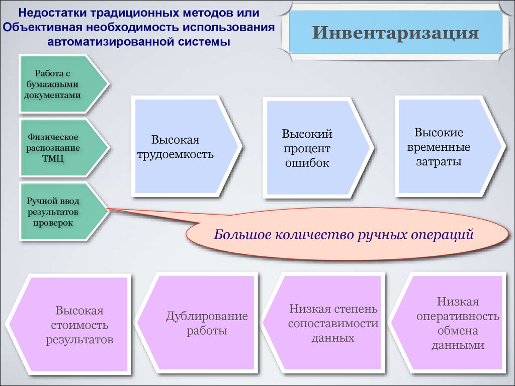 Объективная необходимость. Минус классической методологии.