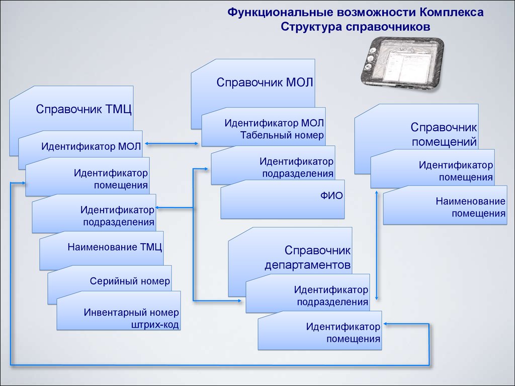 Автоматизировал складской учет. Система учета ТМЦ на складе. Информационная система складского учета. Автоматизированный учет товарно материальных ценностей. Разработка подсистемы автоматизации складского учета.