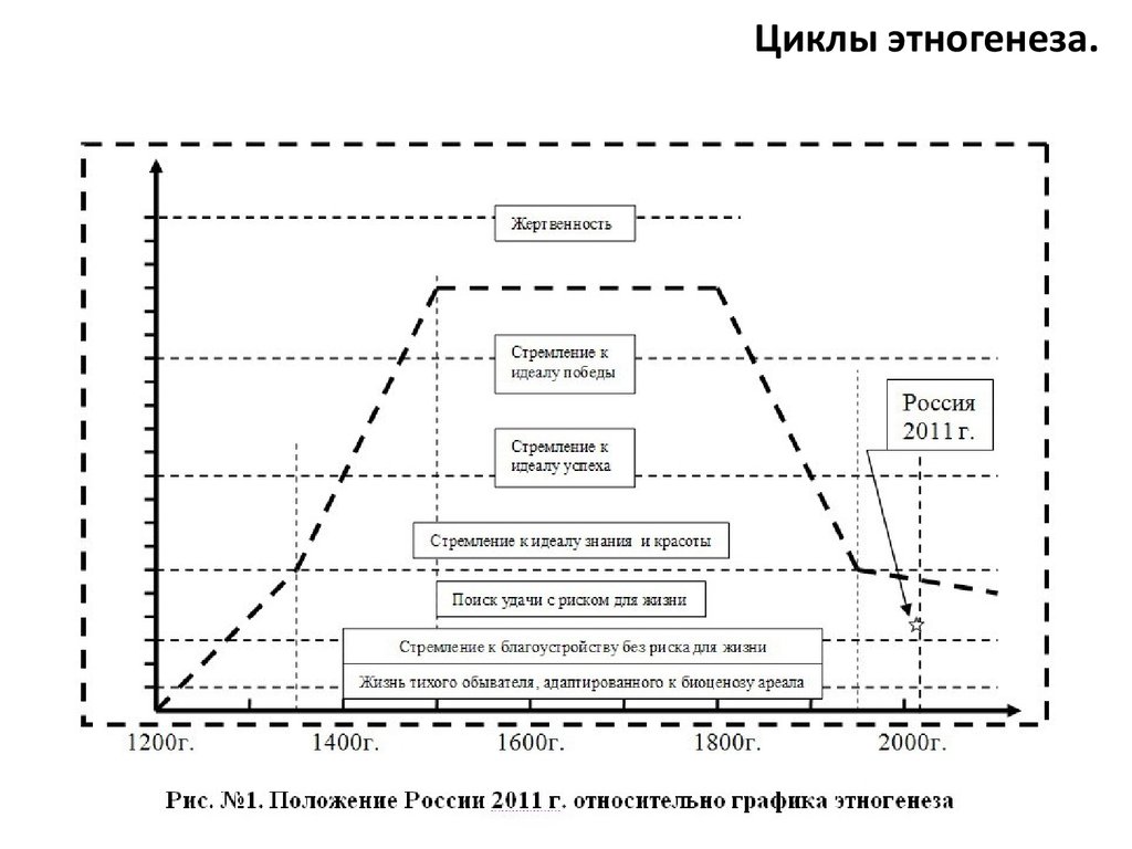 Теория гумилева кратко и понятно. Пассионарная теория этногенеза. Теория этногенеза Гумилева. Теория пассионарности Гумилева. График пассионарности Гумилева.