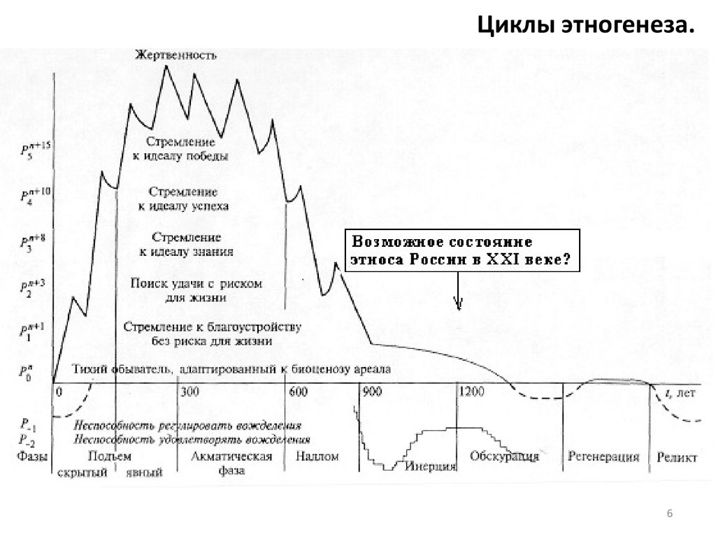 Пассионарный этнос