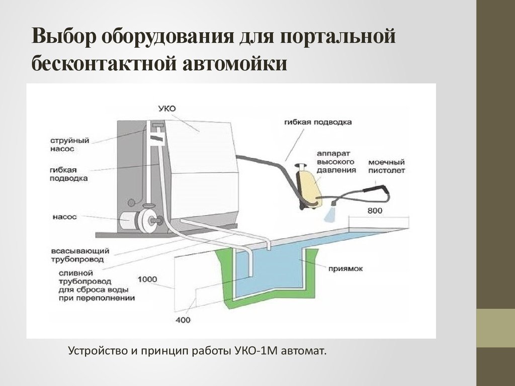 Схема портальной мойки