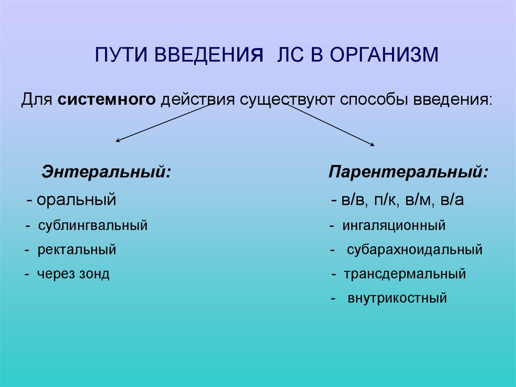 Способы введения лекарственных средств в организм презентация