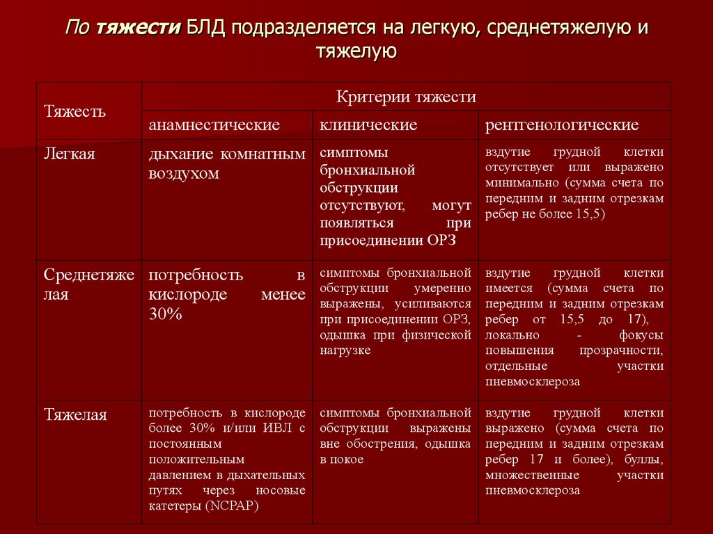 Бронхолегочная дисплазия ответы нмо