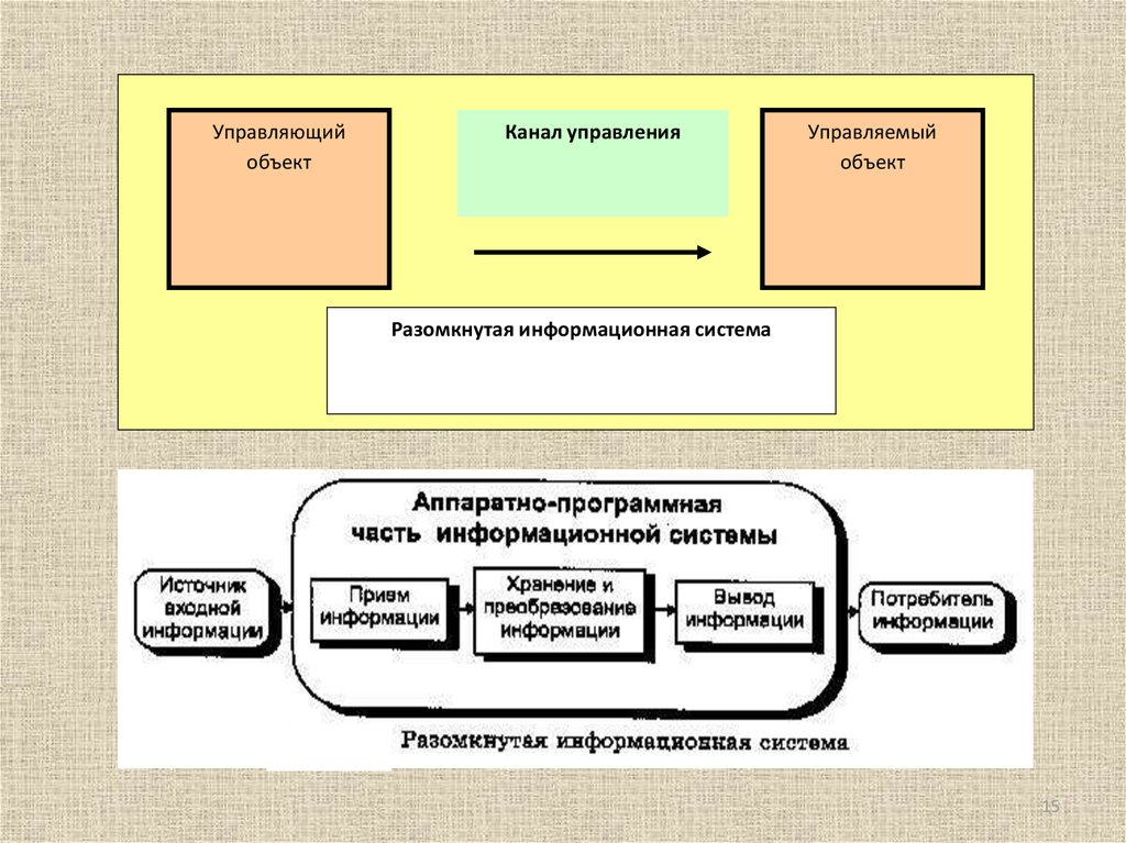 Управляющий объектом. Управляющий объект и объект управления. Схема разомкнутой информационной системы. Аппаратная и программная часть информационной системы. Управляемый объект.