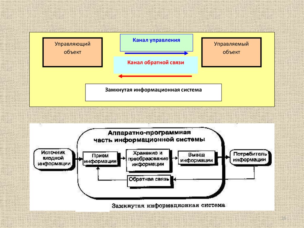 Управляющий объект управляемый. Замкнутая информационная система. Замкнутая и разомкнутая информационная система. Схема разомкнутой информационной системы. Замкнутые информационные системы.