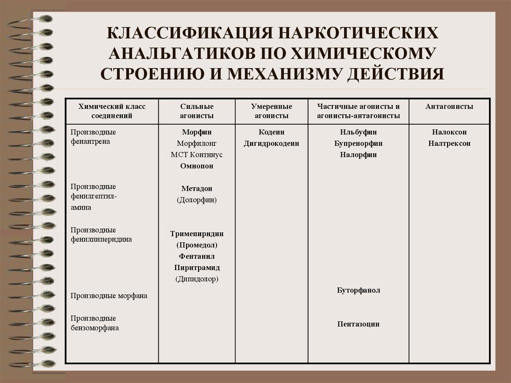 Характеристика анальгетиков