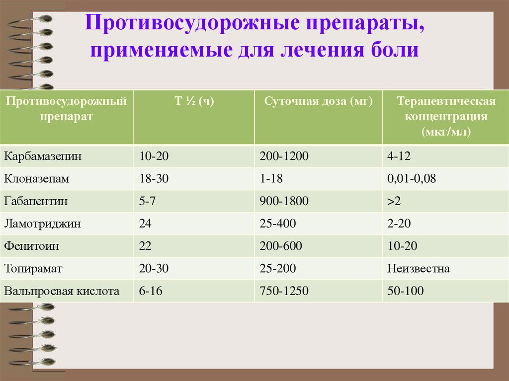 Презентация противосудорожные препараты