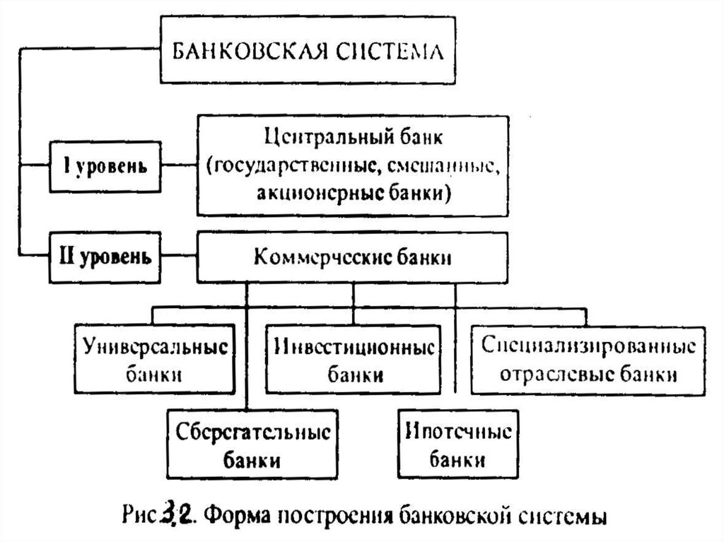 Банковская система России 2 уровня. Банковская система США схема. Структура банковской системы России схема. Банковская система Китая схема.