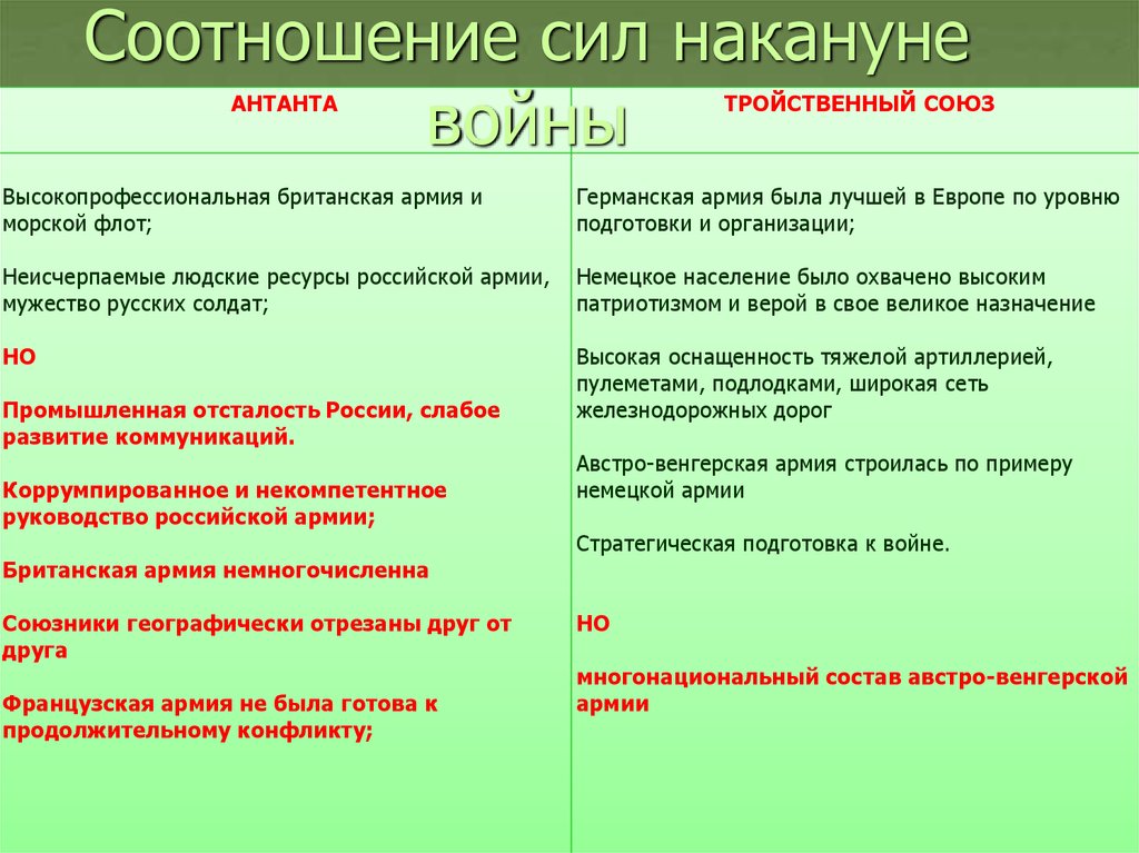 Причины и характер первой мировой войны стратегические планы соотношение сил