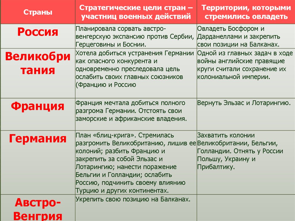 Установите какие планы вынашивала каждая из воюющих сторон и заполните таблицу германия австро