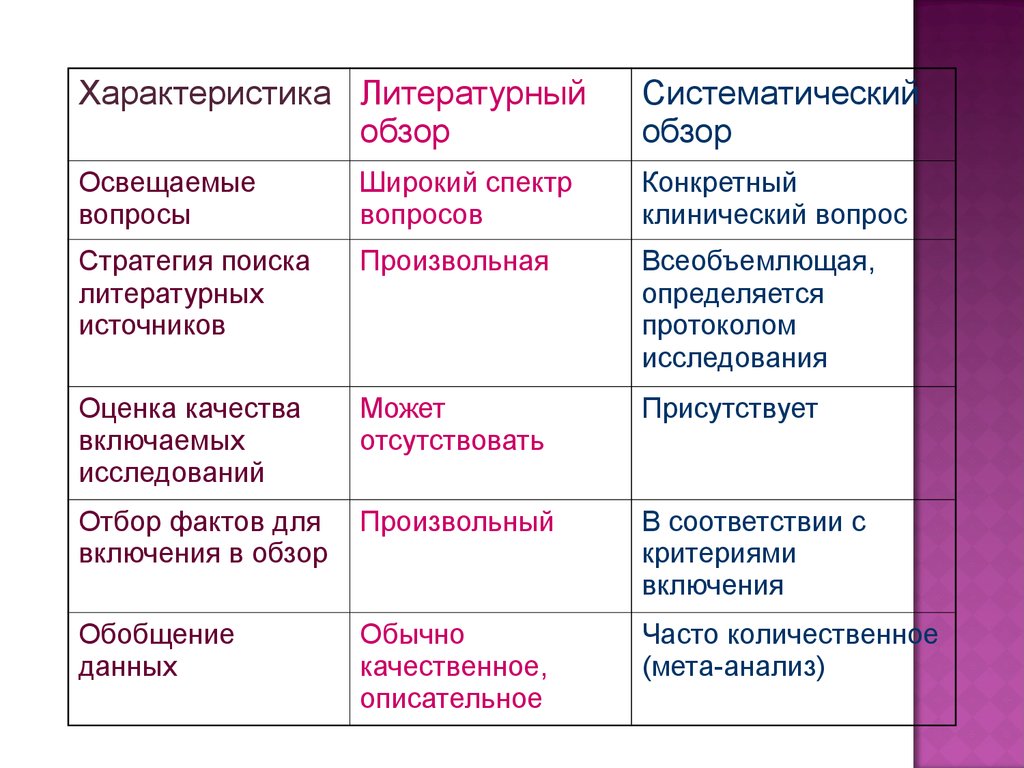 Обзор и характеристики. Классификация клинических исследований. Систематический анализ литературы. Систематический литературный обзор. Систематический обзор.