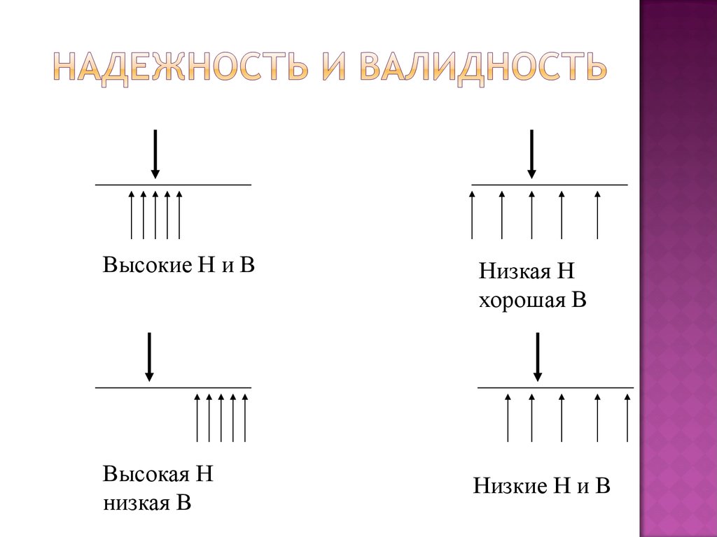 Выше н. Надежность и валидность. Соотношение валидности и надежности. Валидность и надежность в исследовании. Надежность и валидность теста.