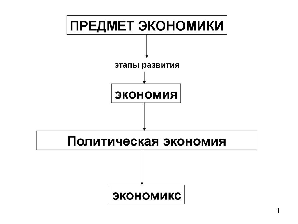 Политическое хозяйство. Политэкономия и Экономикс. Политическая экономия и Экономикс. Этапы развития экономики экономия политическая экономия Экономикс. Экономия политическая экономия Экономикс таблица.