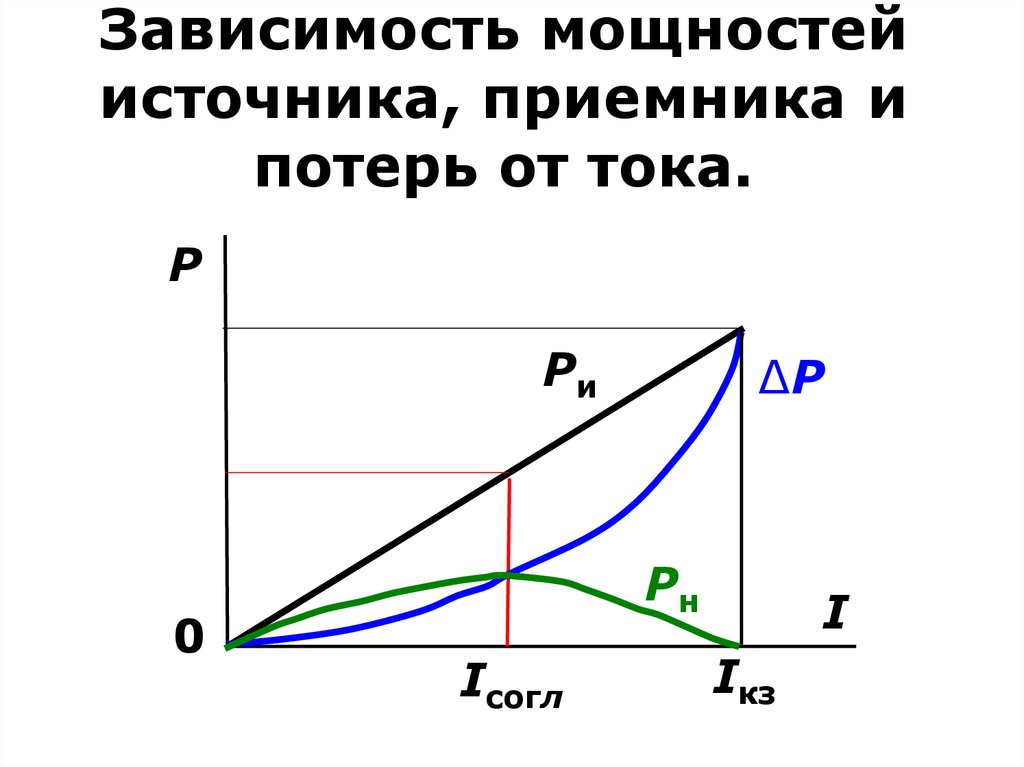 Опишите график зависимости полезной мощности от тока стартера