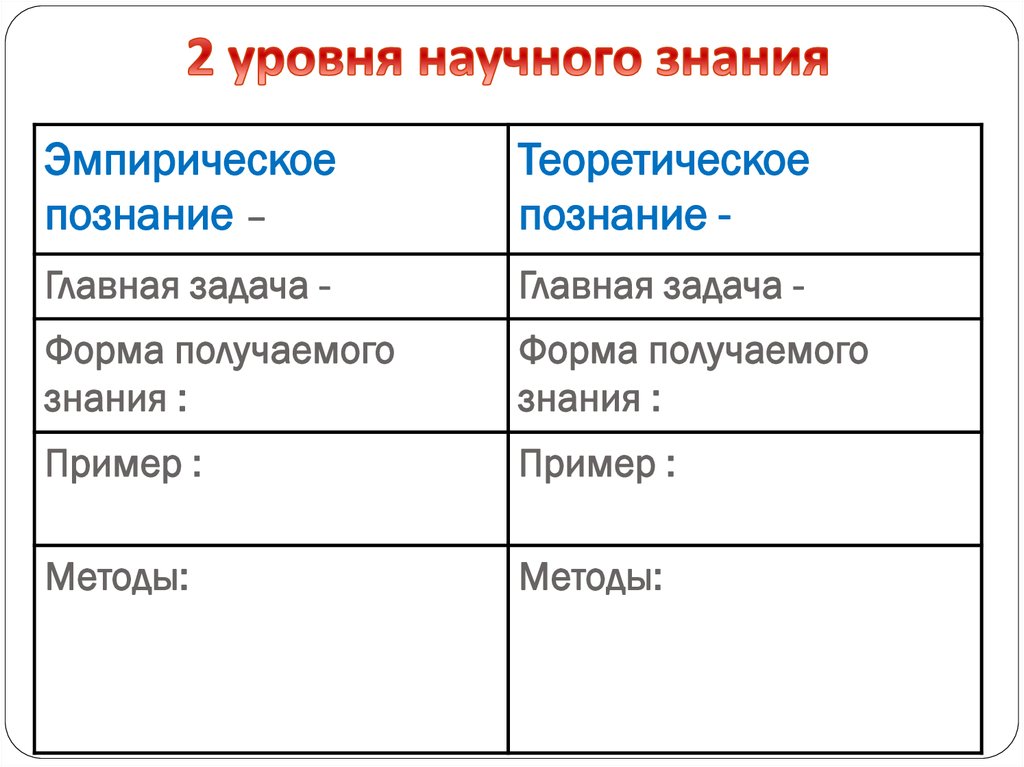 Структура эмпирического и теоретического уровней познания презентация