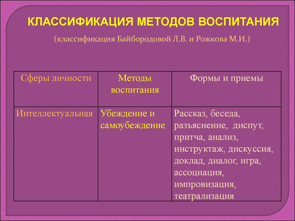 Методы воспитания - презентация онлайн