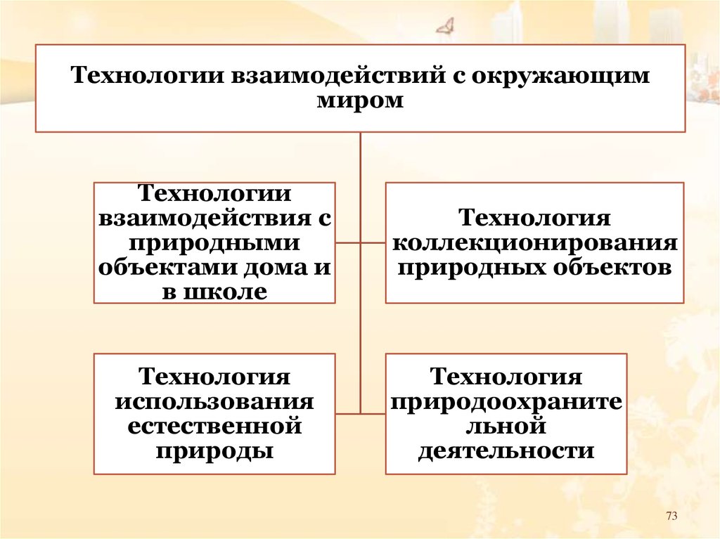 Технологии взаимодействия