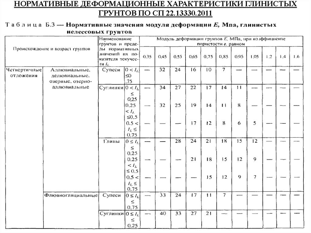 22.13330 2016 инженерные изыскания для строительства. Модуль деформации грунтов таблица. Модуль деформации крупнообломочных грунтов. Характеристика деформационных свойств грунтов. Модуль деформации галечниковых грунтов.
