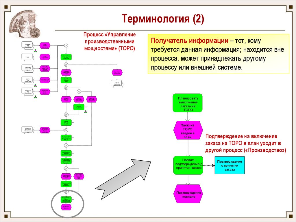 Процесс можно. Процесс принятия заказов. Бизнес процесс Торо. Терминология бизнес процессов. Процесс управления заказа Торо.