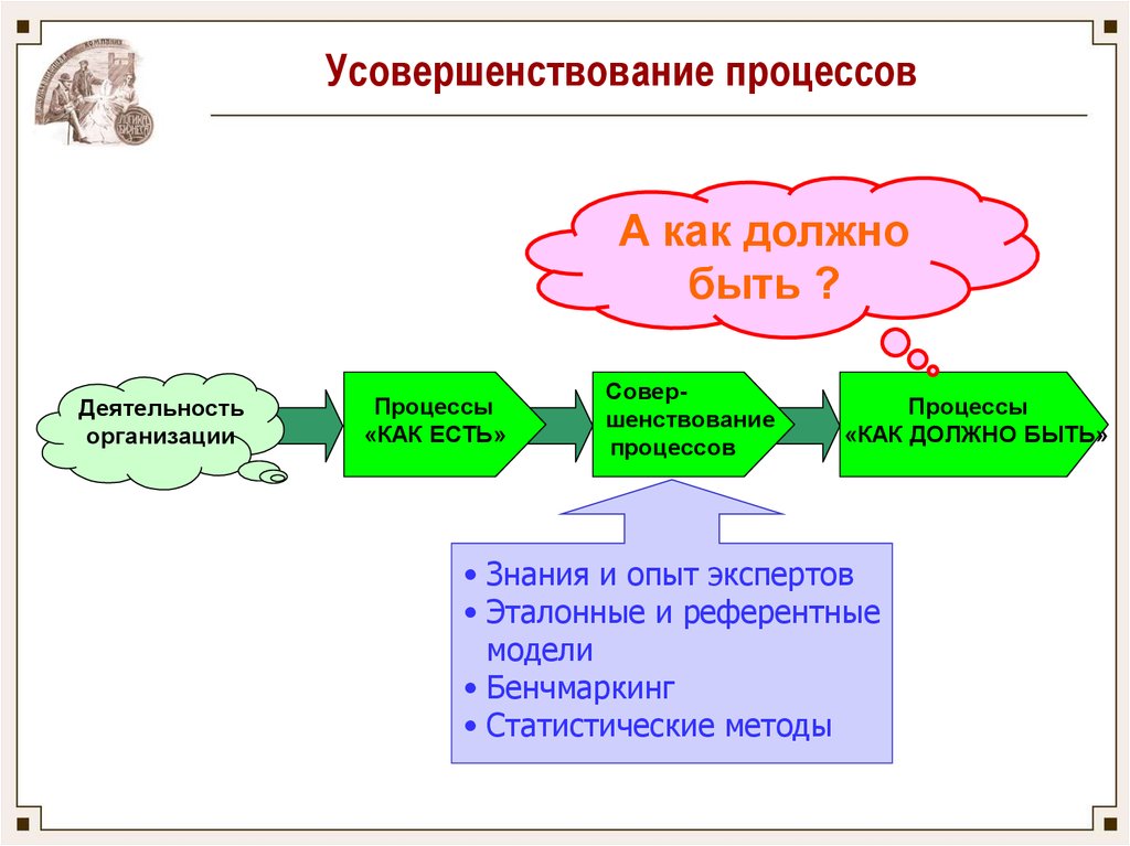 Совершенствование процесса управления организацией