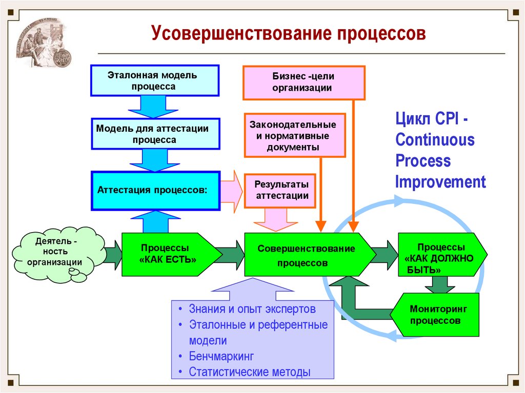 Одним из процессов оказался процесс. Улучшение бизнес процессов. Совершенствование бизнес-процессов. Усовершенствование бизнес процессов. Методы совершенствования процессов.