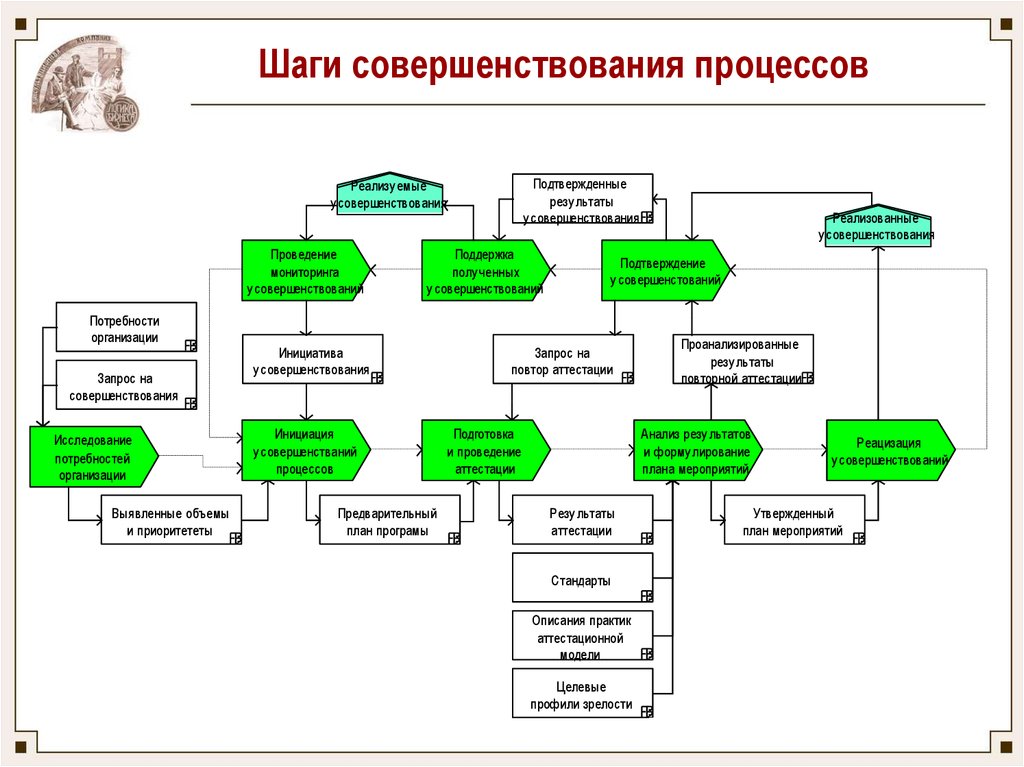 Улучшение процесса производства