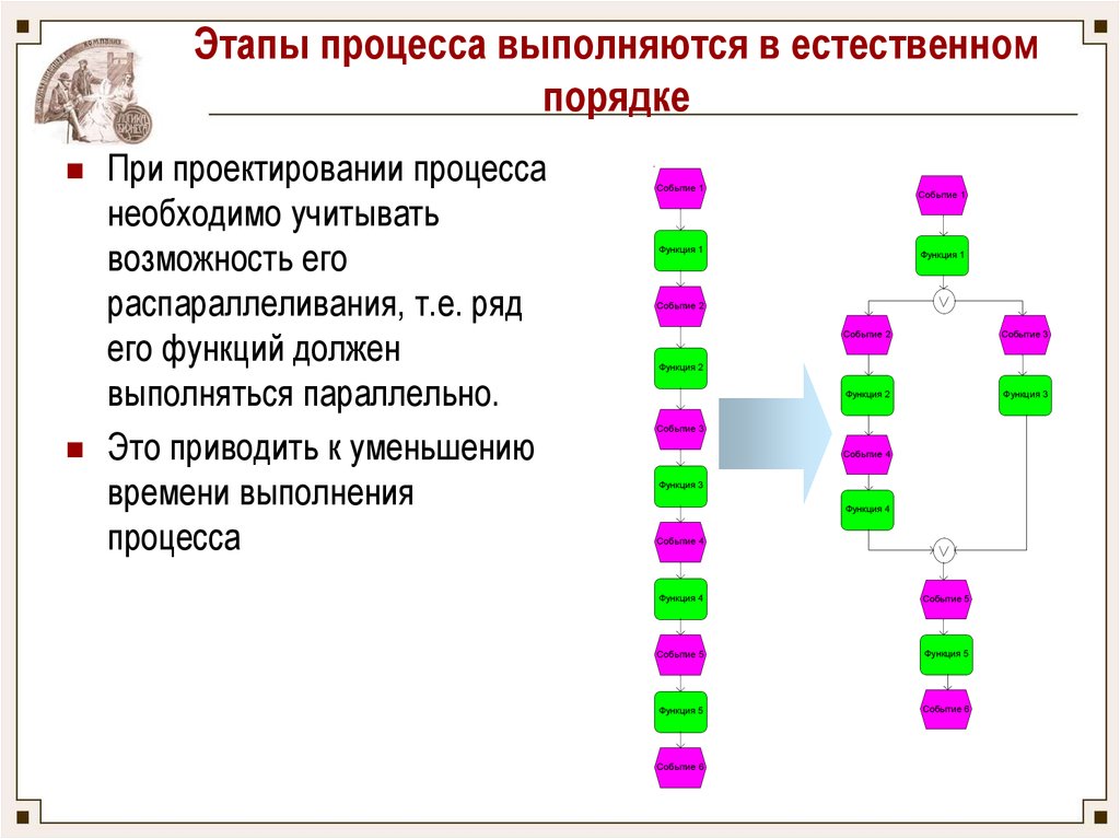 Этапы процесса развития