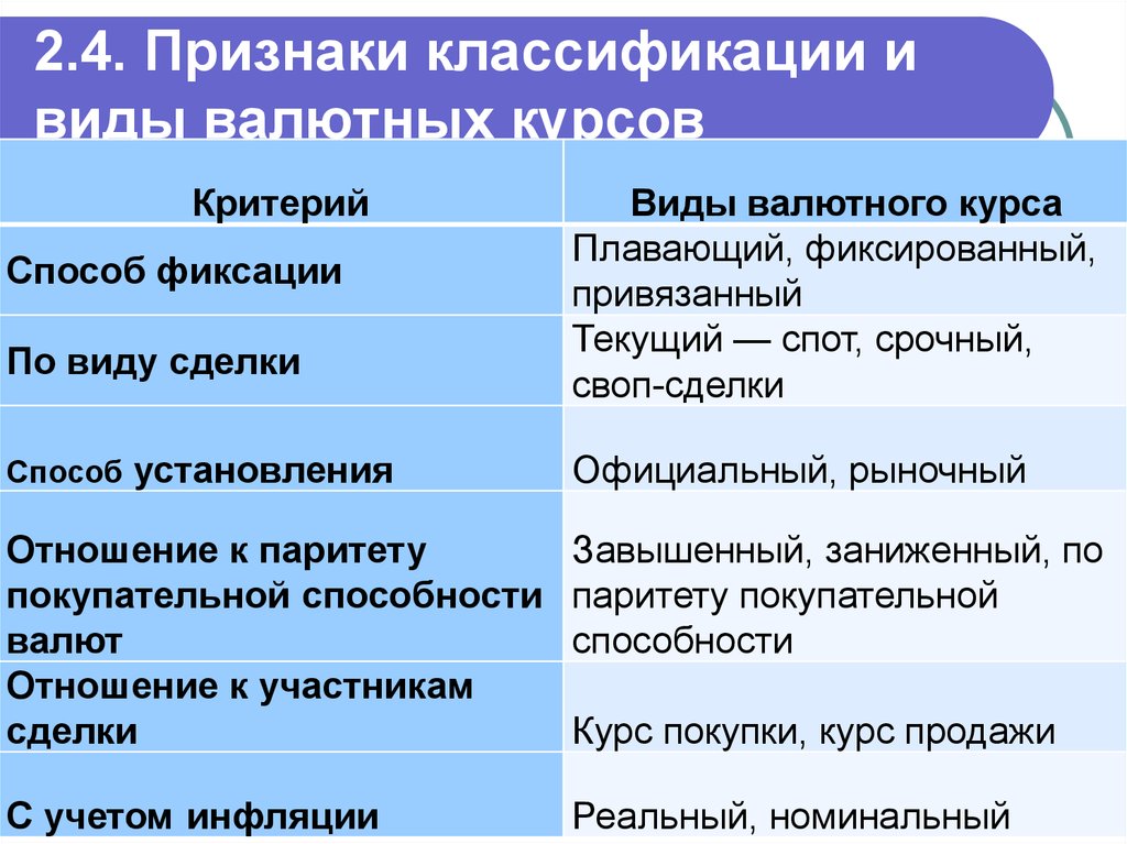 Виды валютного. Виды валютных курсов. Виды валютного курса. Классификация видов валютного курса. Виды валютного курса критерий.