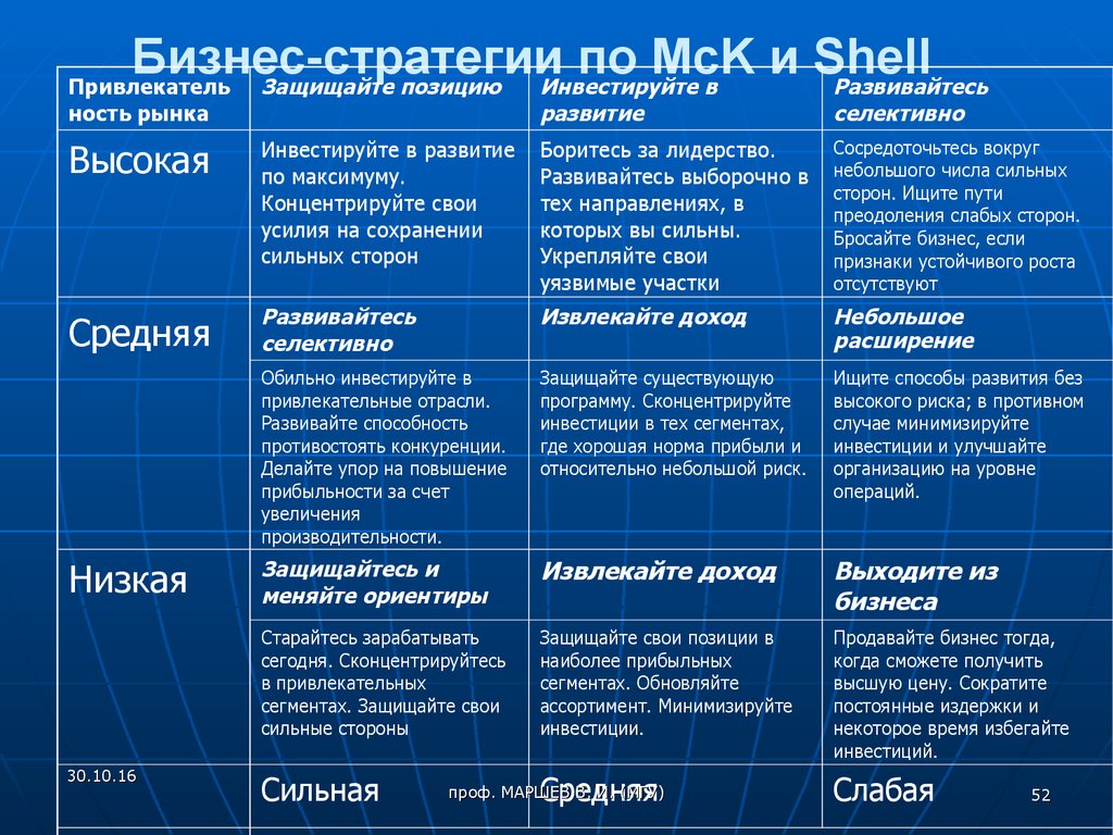 Бизнес-стратегии по МcK и Shell