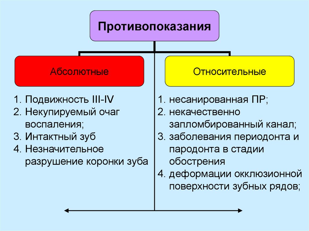 Отличие абсолютной от относительной. Абсолютнве и относительныепротивопоказания. Абсолютные и относительные противопоказания. Относительные противопоказания. Противопоказания к вкладкам абсолютные и относительные.