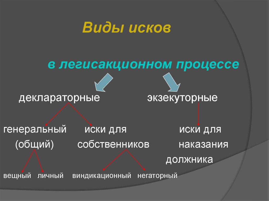 Виды исков. Легисакционный процесс. Виды легисакционного. Цель деклараторного иска. Цель экзекуторного иска.