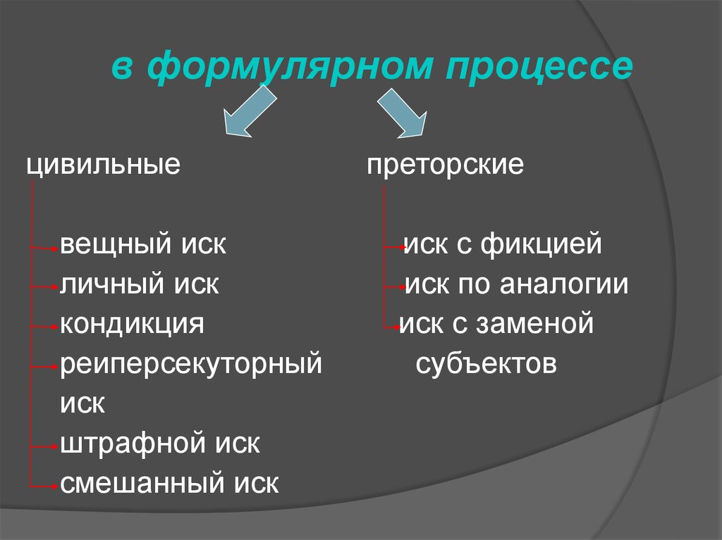 Схема формулярного процесса