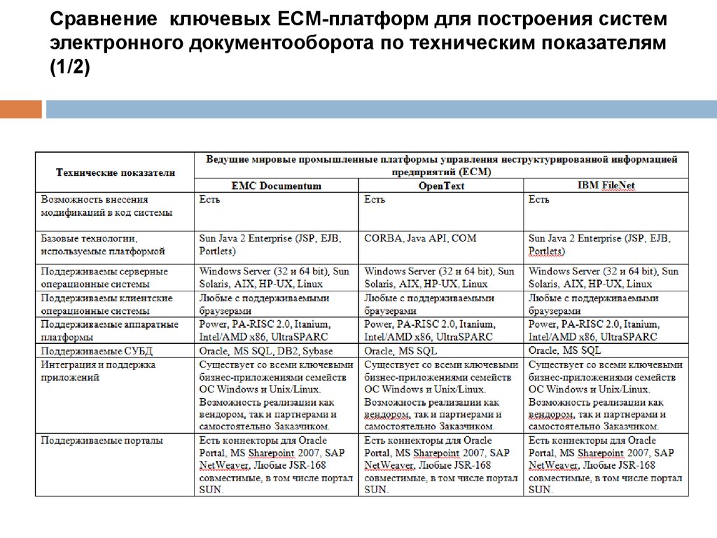 Сравнительная система. Классификация систем электронного документооборота(СЭДО. Сравнение систем электронного документооборота таблица. Сравнительный анализ СЭД таблица. Система электронного документооборота СЭД сравнительный анализ.