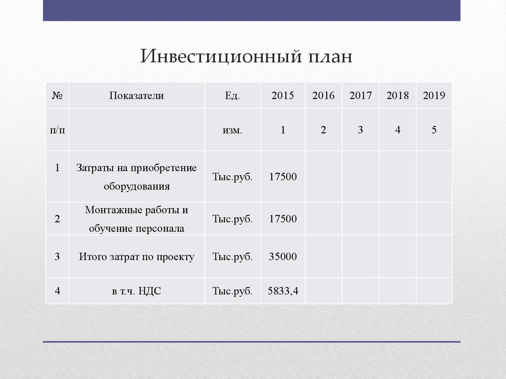 План по инвестициям