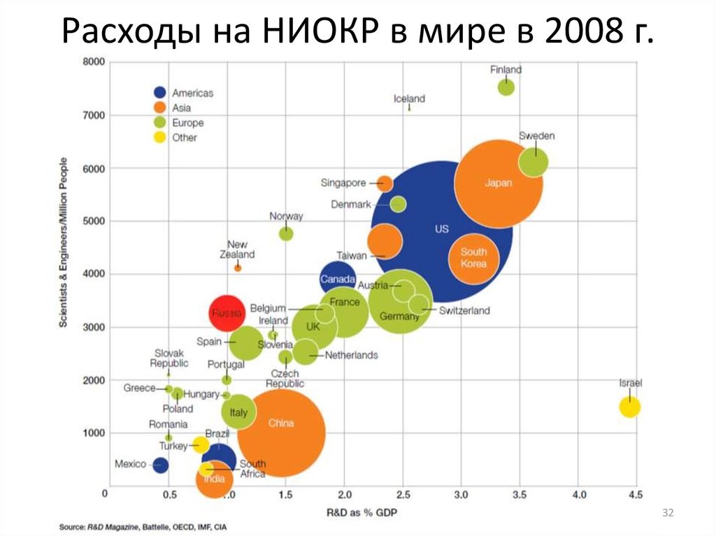 Расходы на НИОКР в мире в 2008 г.
