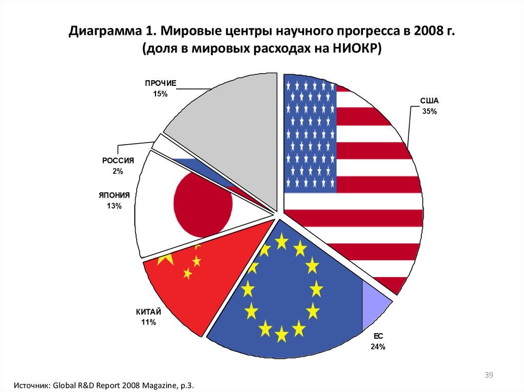 Сферы развития стран. Экономика диаграмма. Политические диаграммы. Диаграмма США. Диаграмма стран.