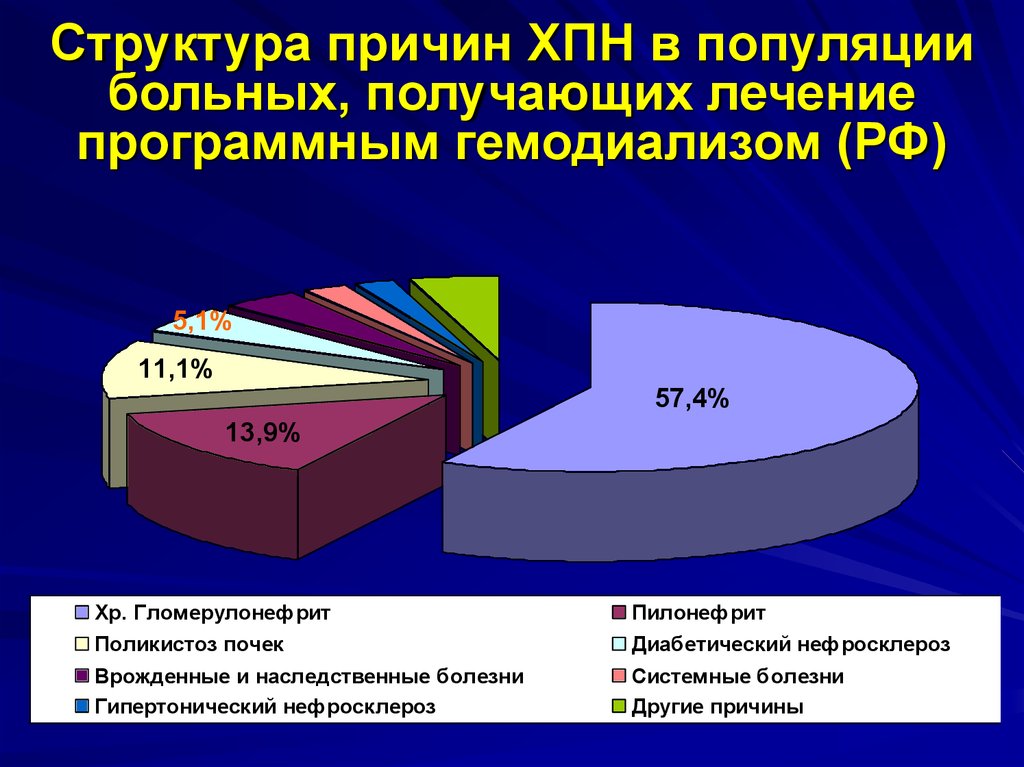 Рост хронических заболеваний. Статистика заболеваемости хроническим гломерулонефритом. Распространенность хронической болезни почек. Распространенность ХПН В России. Статистика заболеваний Оек.