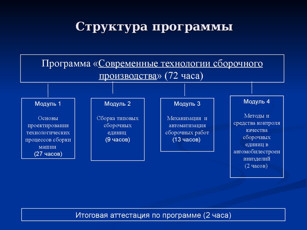 Структура программы включает