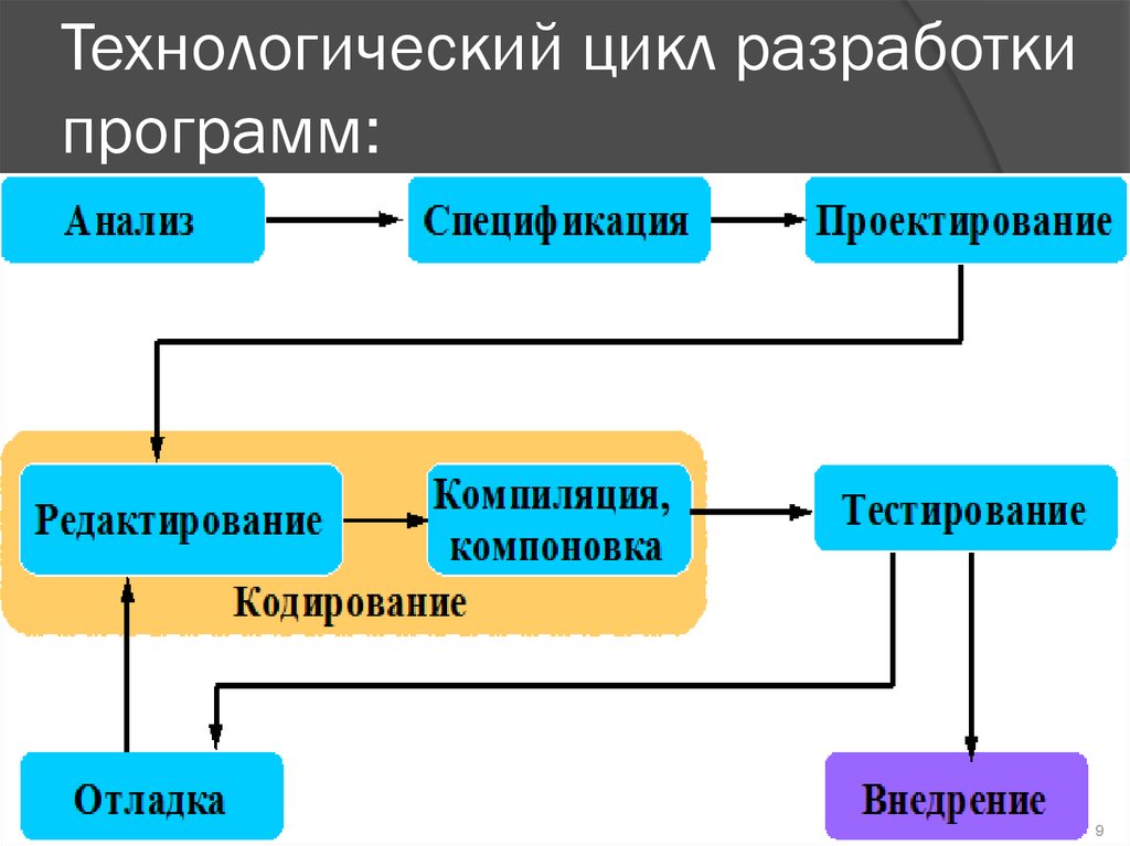 Технологический цикл. Разработка приложений цикл. Цикл разработки программы. Схема технологического цикла.