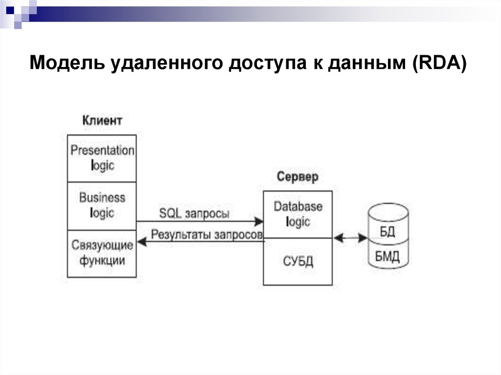 Мод удаленные. RDA модель клиент сервер. Модель удаленного доступа. Модель удаленного доступа к данным RDA-модель. Модель файлового сервера (модель удаленного управления данными).